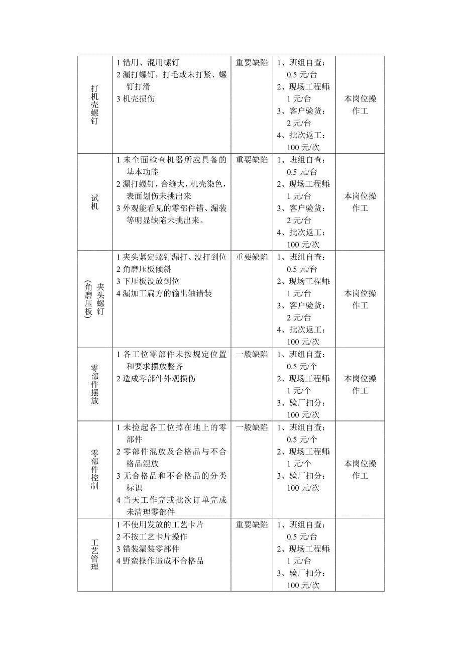 装配车间员工行为及产品质量考核细则_第5页