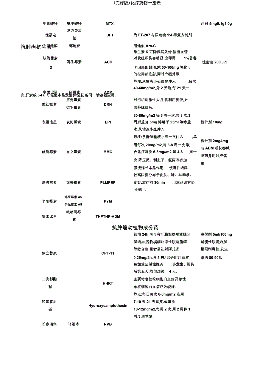 化疗药物一览表.docx_第2页