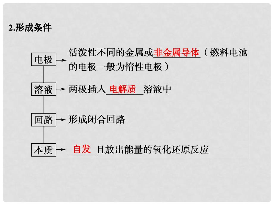 高考化学一轮总复习 专题十一 电化学课件_第3页