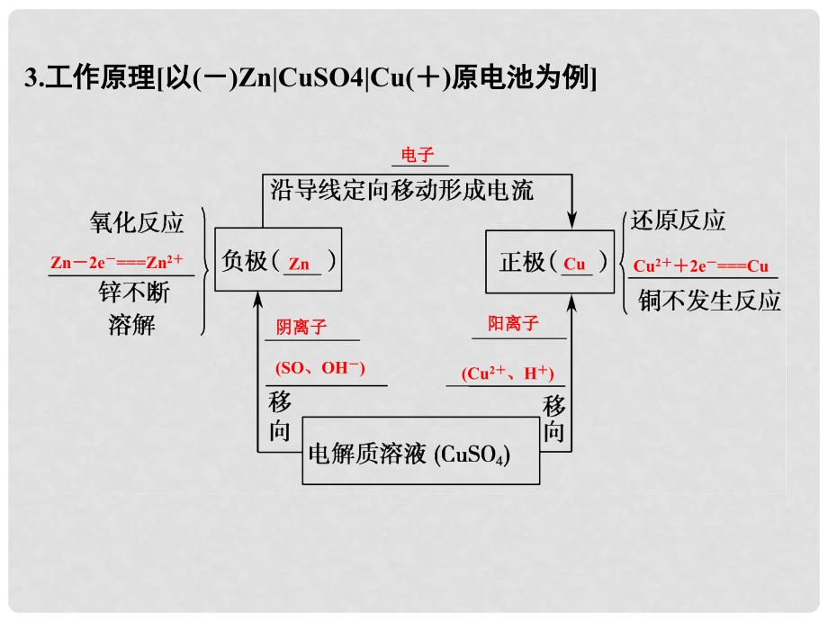 高考化学一轮总复习 专题十一 电化学课件_第4页