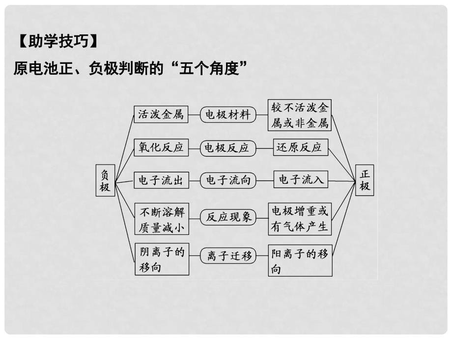 高考化学一轮总复习 专题十一 电化学课件_第5页