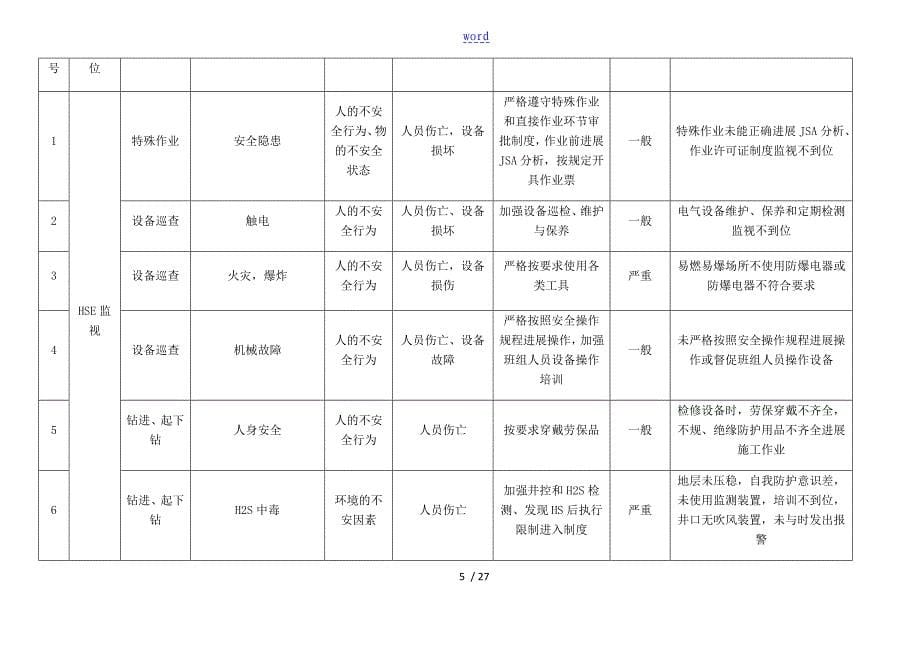 钻井队岗位安全系统风险指导应用清单_第5页