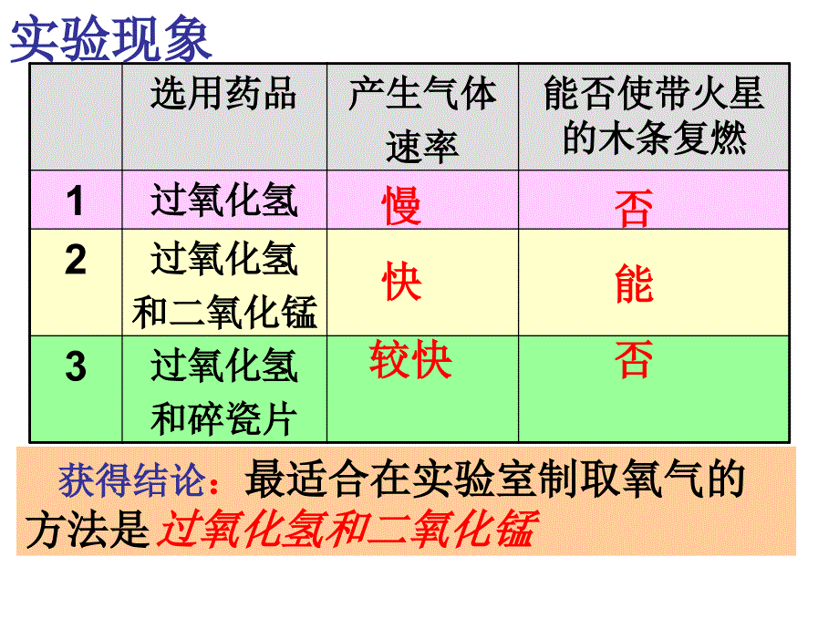 氧气的实验室制法_第4页