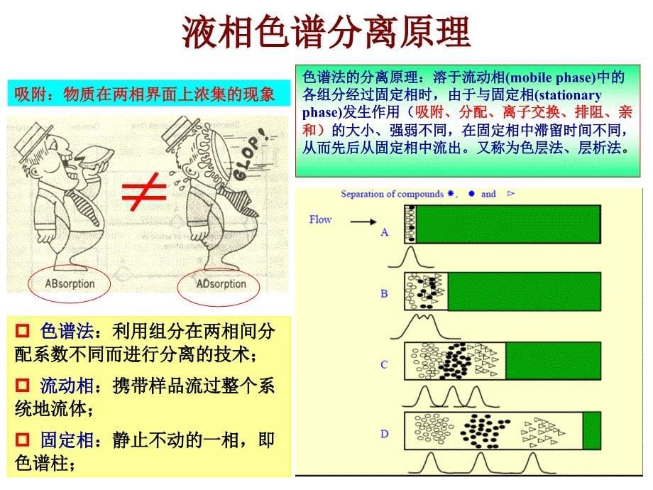 液相色谱技术及应用_第5页