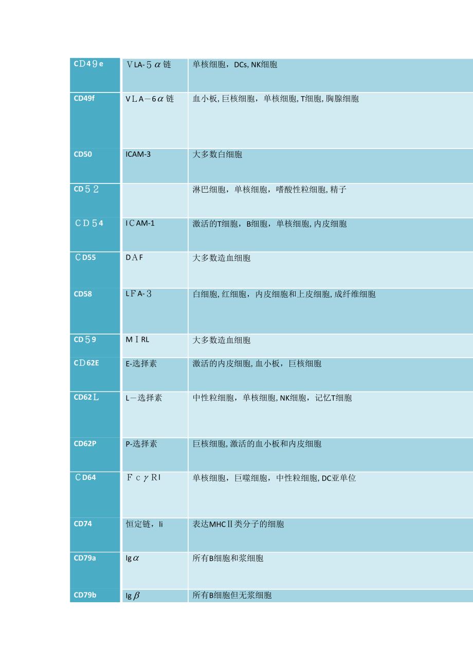 常见白细胞相关抗原CD分子_第4页