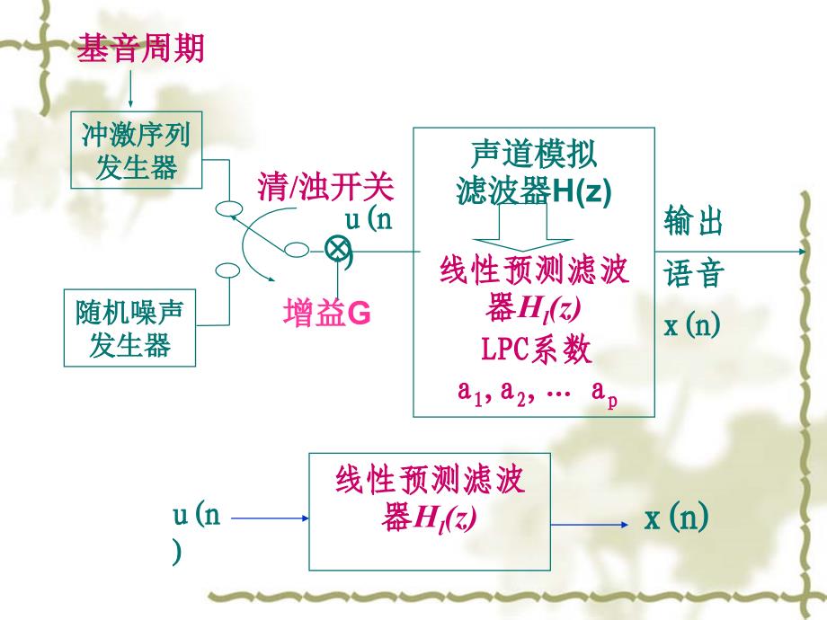 7语音信号的同态滤波和倒谱分析_第4页