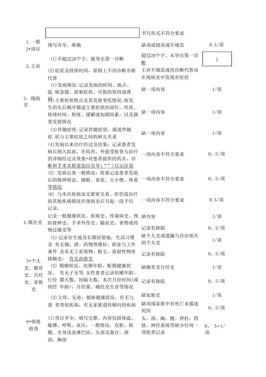 住院病案质量评分表及细则_第2页