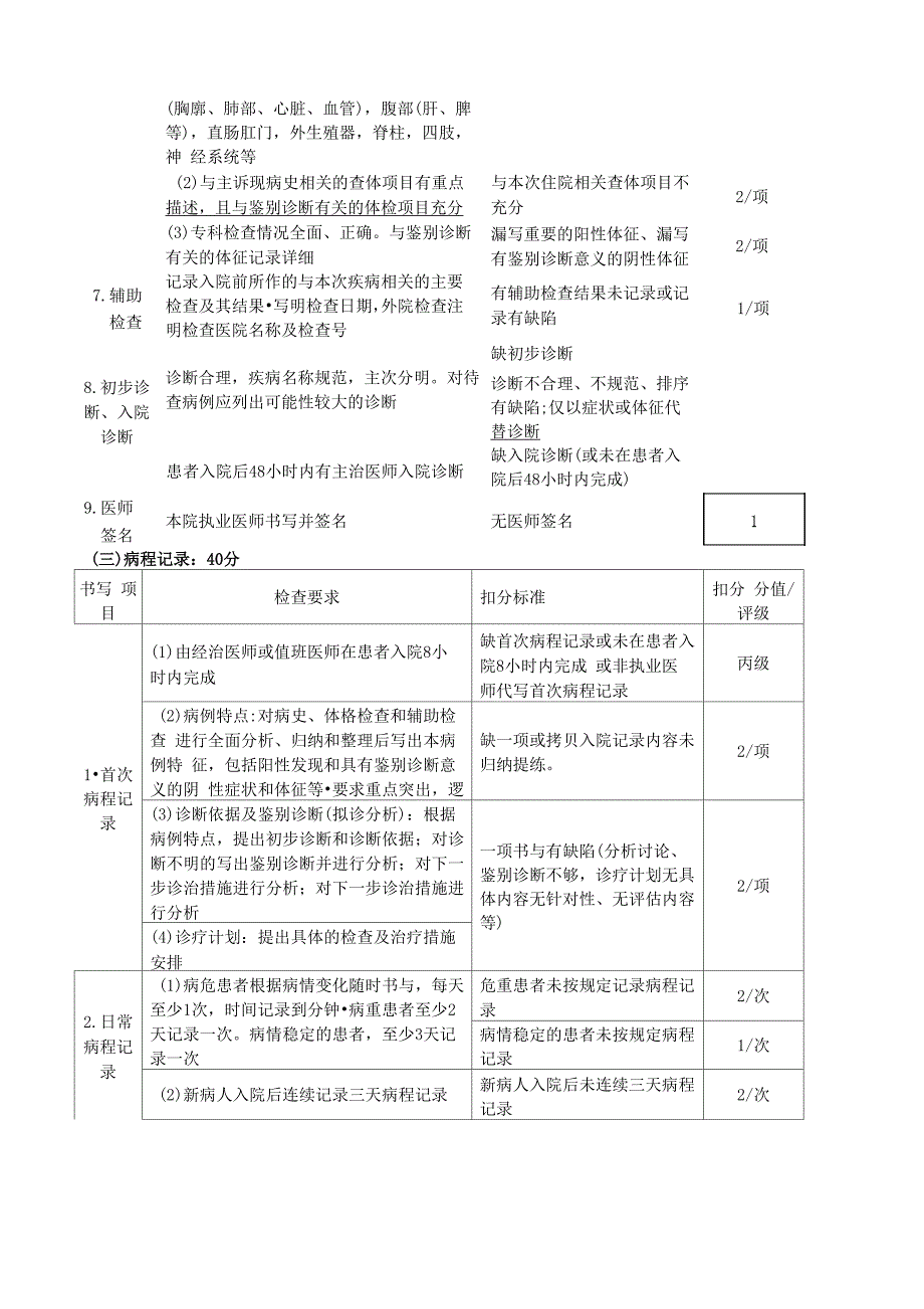 住院病案质量评分表及细则_第3页