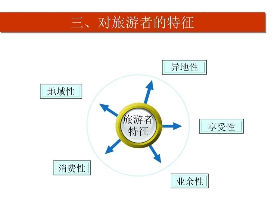 旅游地理学旅游者行为_第5页