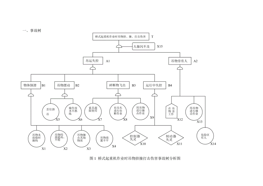 桥式起重机作业时吊物挤撞打击伤害事故树分析图.doc_第1页