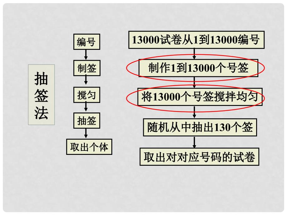 高中数学 2.1.2系统抽样课件 新人教A版必修3_第3页