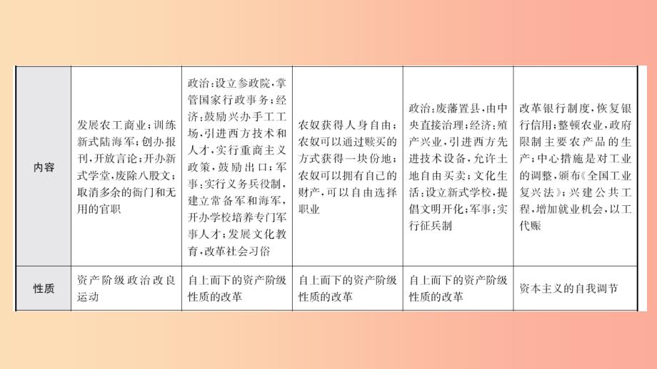 山东省2019年中考历史复习 题型突破 专题六 中外历史上的重大改革课件.ppt_第4页