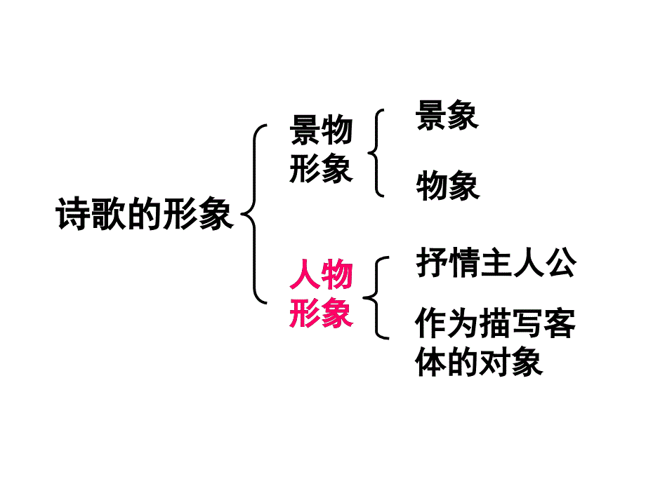 高考诗歌鉴赏之人物形象_第4页