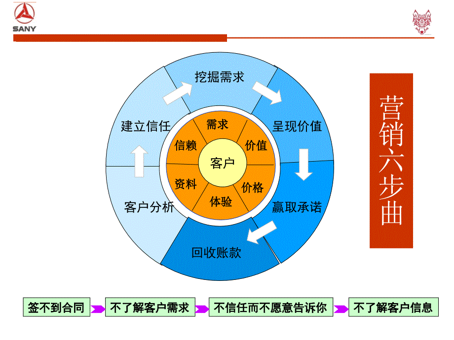 拓展客户的6个步骤.ppt_第3页