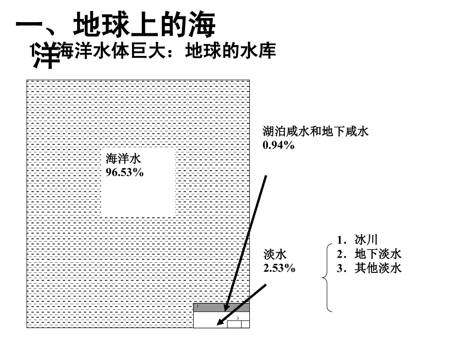 海水的温度与盐度课件_第2页