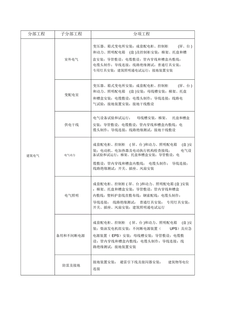 建筑电气分部分项划分精编版_第1页