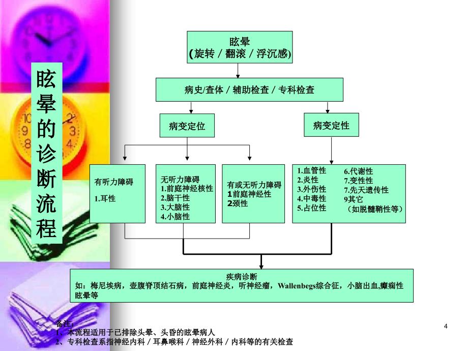 《眩晕的诊治》PPT课件（完整版）_第4页