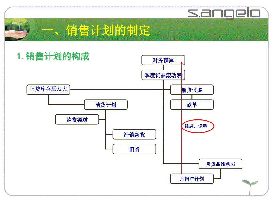 销售规划与货品管理_第4页