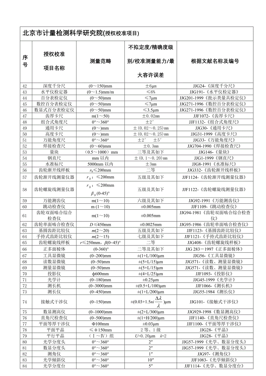 北京市计量检测科学专题研究院授权校准专项项目_第2页