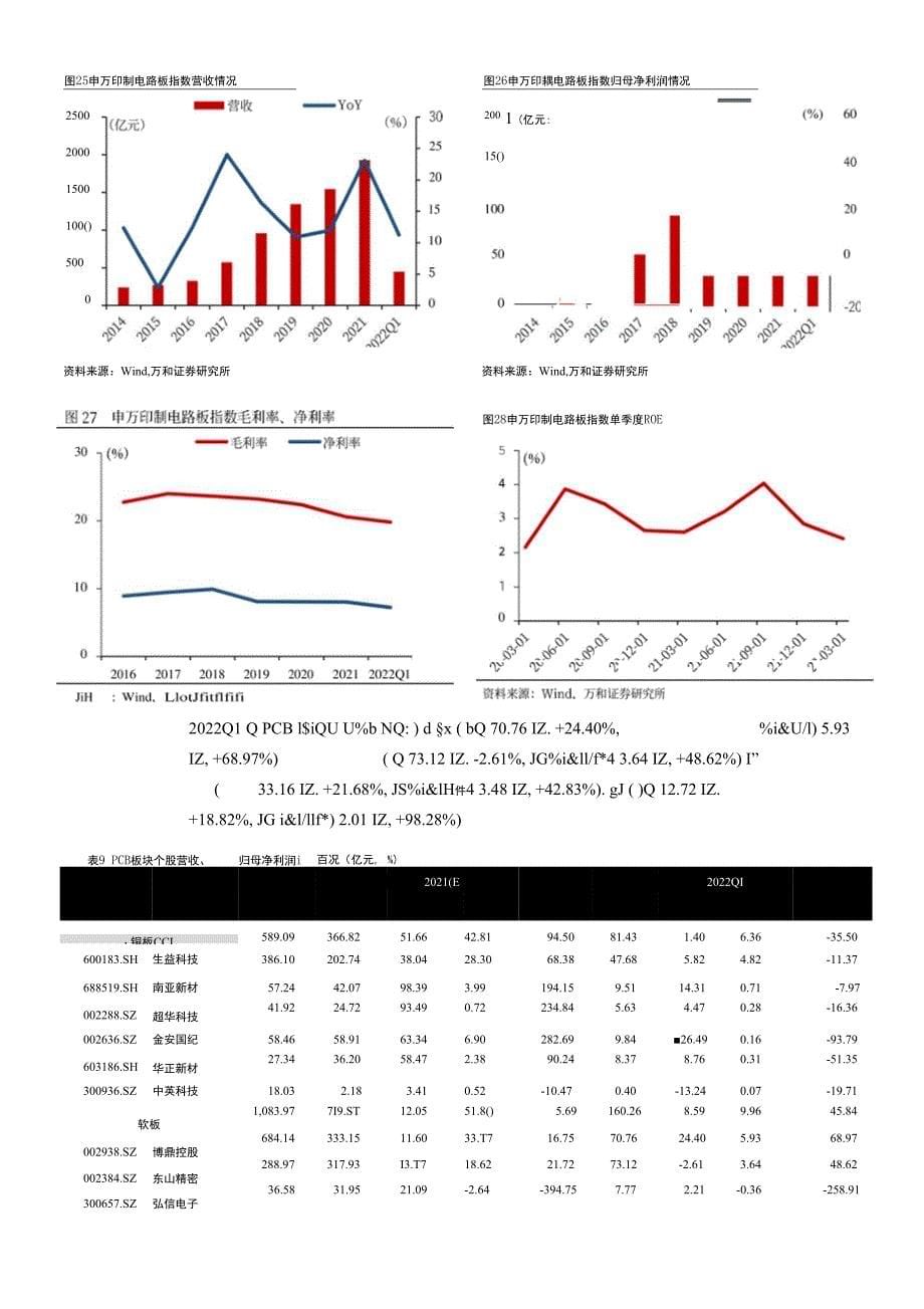 电子行业2021年年报及2022Q1业绩综述.docx_第5页