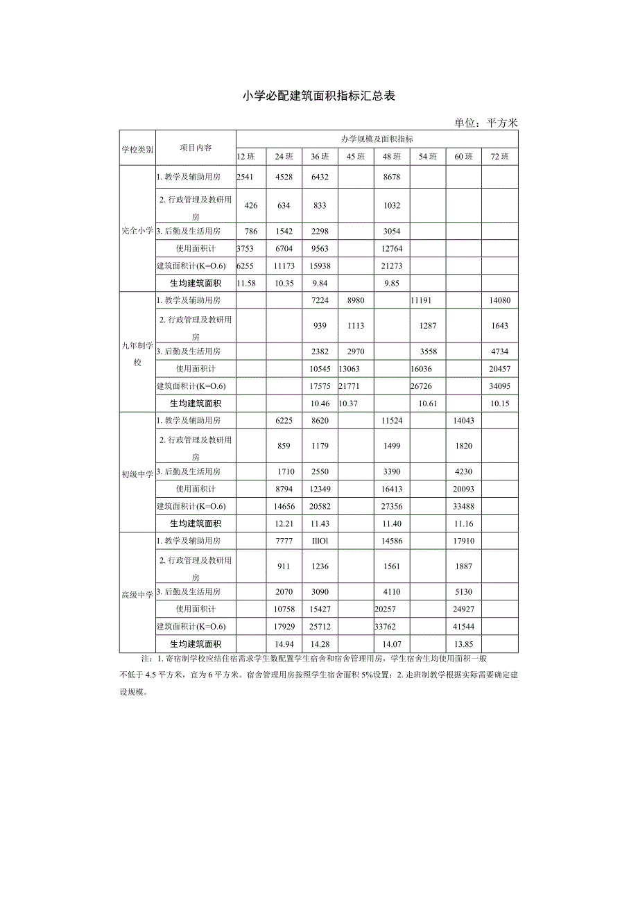 小学必配建筑面积指标汇总表_第1页