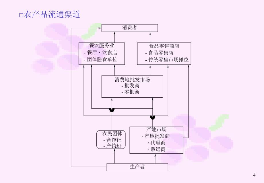 农产品流通渠道的变化与趋势_第4页