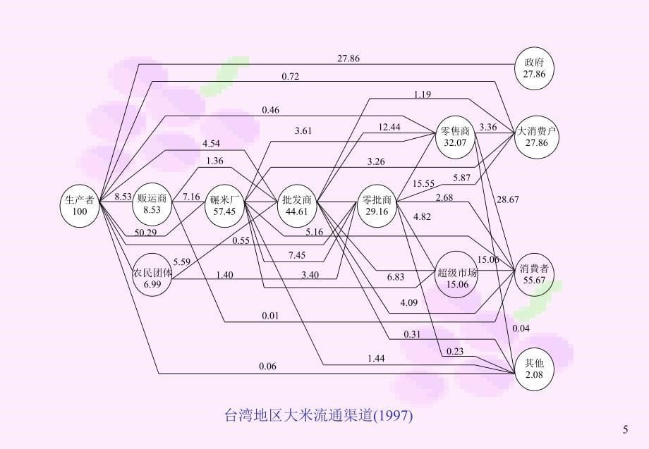 农产品流通渠道的变化与趋势_第5页