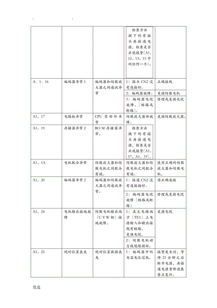 三菱伺服故障代码处理_第2页