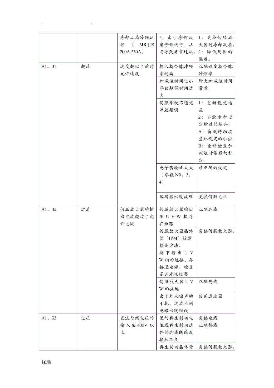 三菱伺服故障代码处理_第4页