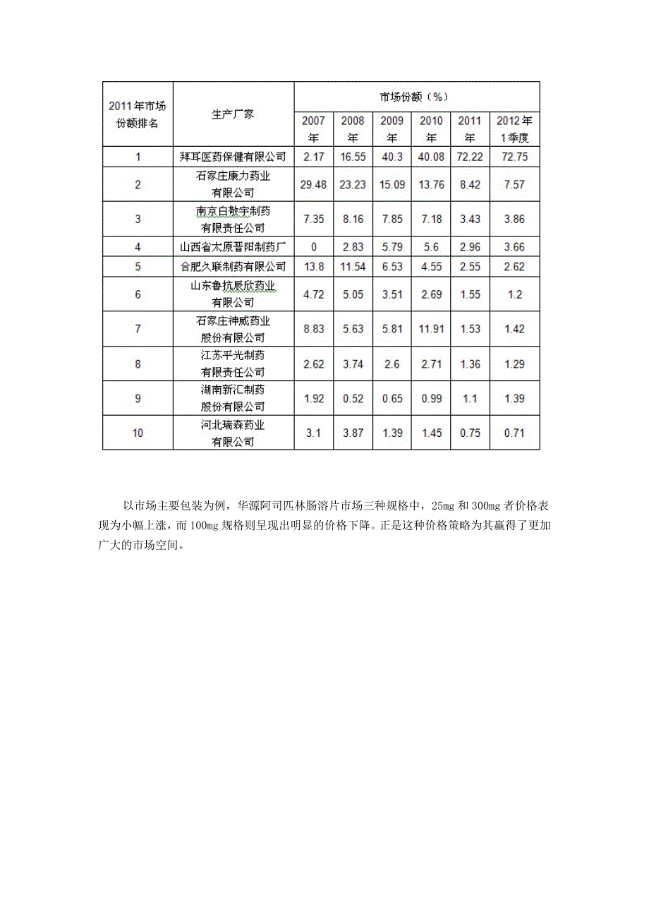 华源市场阿司匹林肠溶片销售分析.docx_第3页