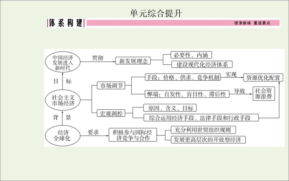 2022高考政治一轮复习第四单元发展社会主义市抄济单元综合提升课件新人教版必修1_第2页