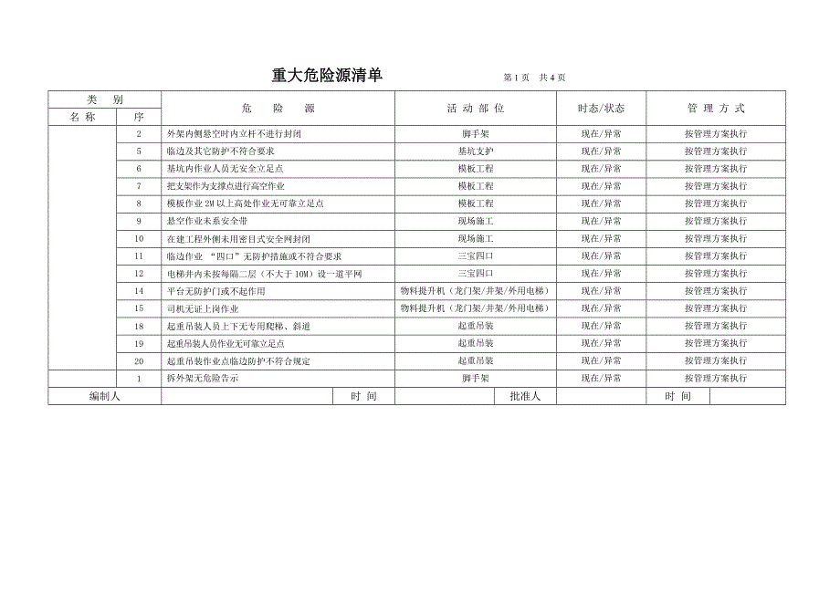 建设施工企业危险源识别 评价与控制策划清单_第1页