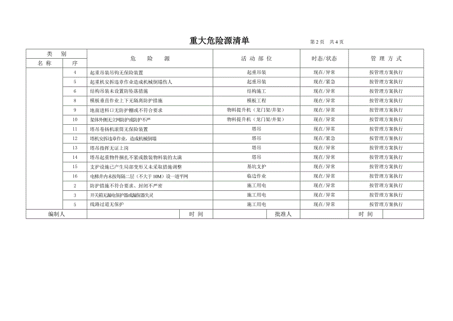 建设施工企业危险源识别 评价与控制策划清单_第2页