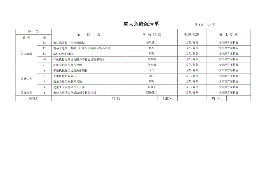 建设施工企业危险源识别 评价与控制策划清单_第4页