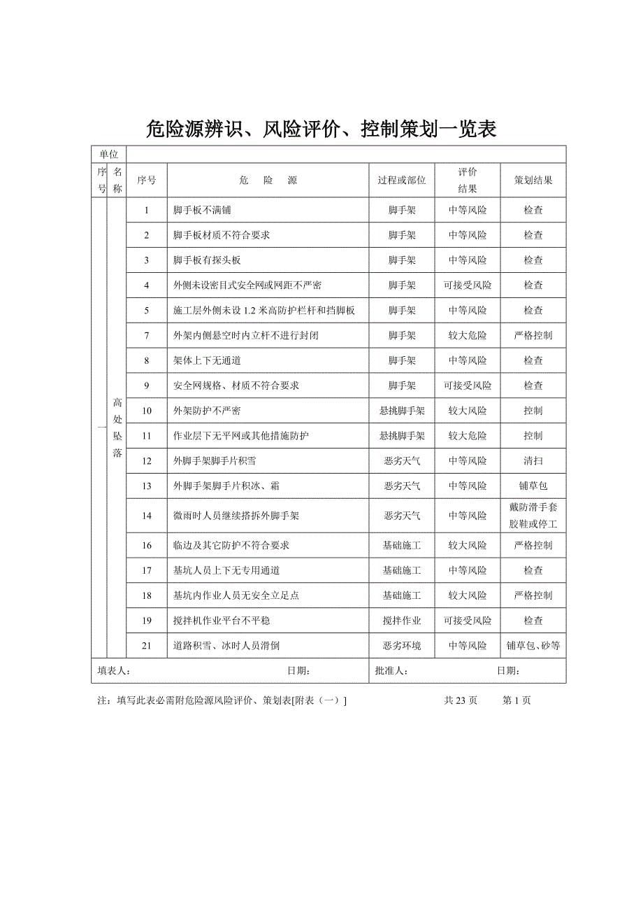 建设施工企业危险源识别 评价与控制策划清单_第5页