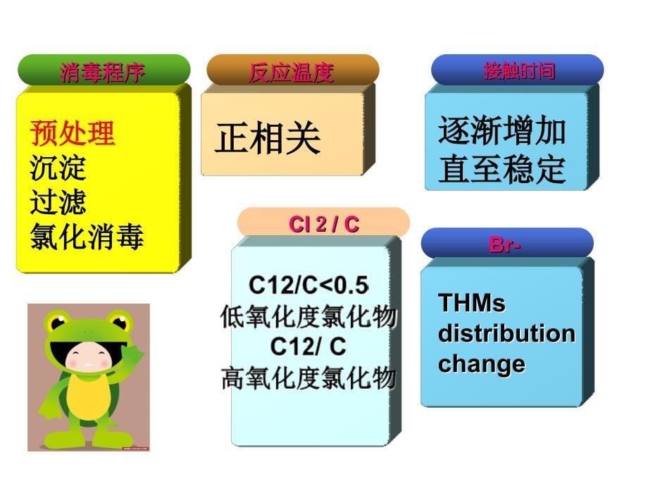 氯化消毒副产物的危害_第5页