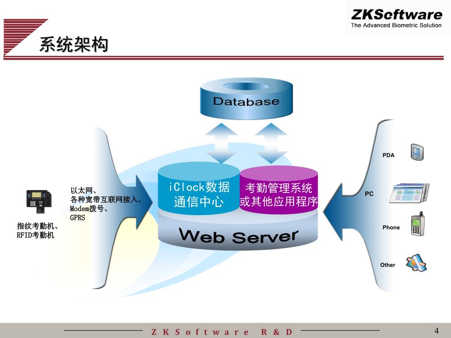 考勤机联网技术方案11_第4页