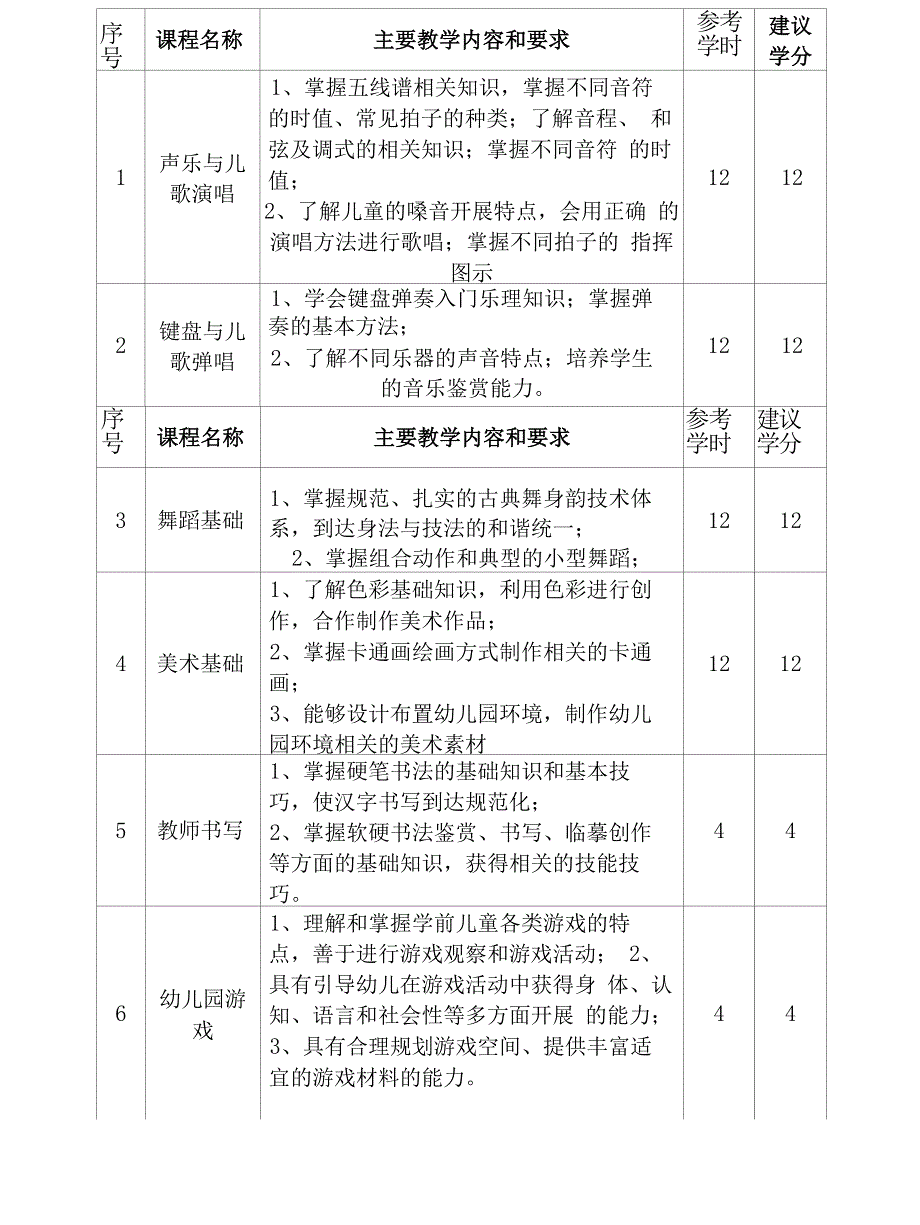 学前教育系专业人才培养方案(中职).docx_第3页