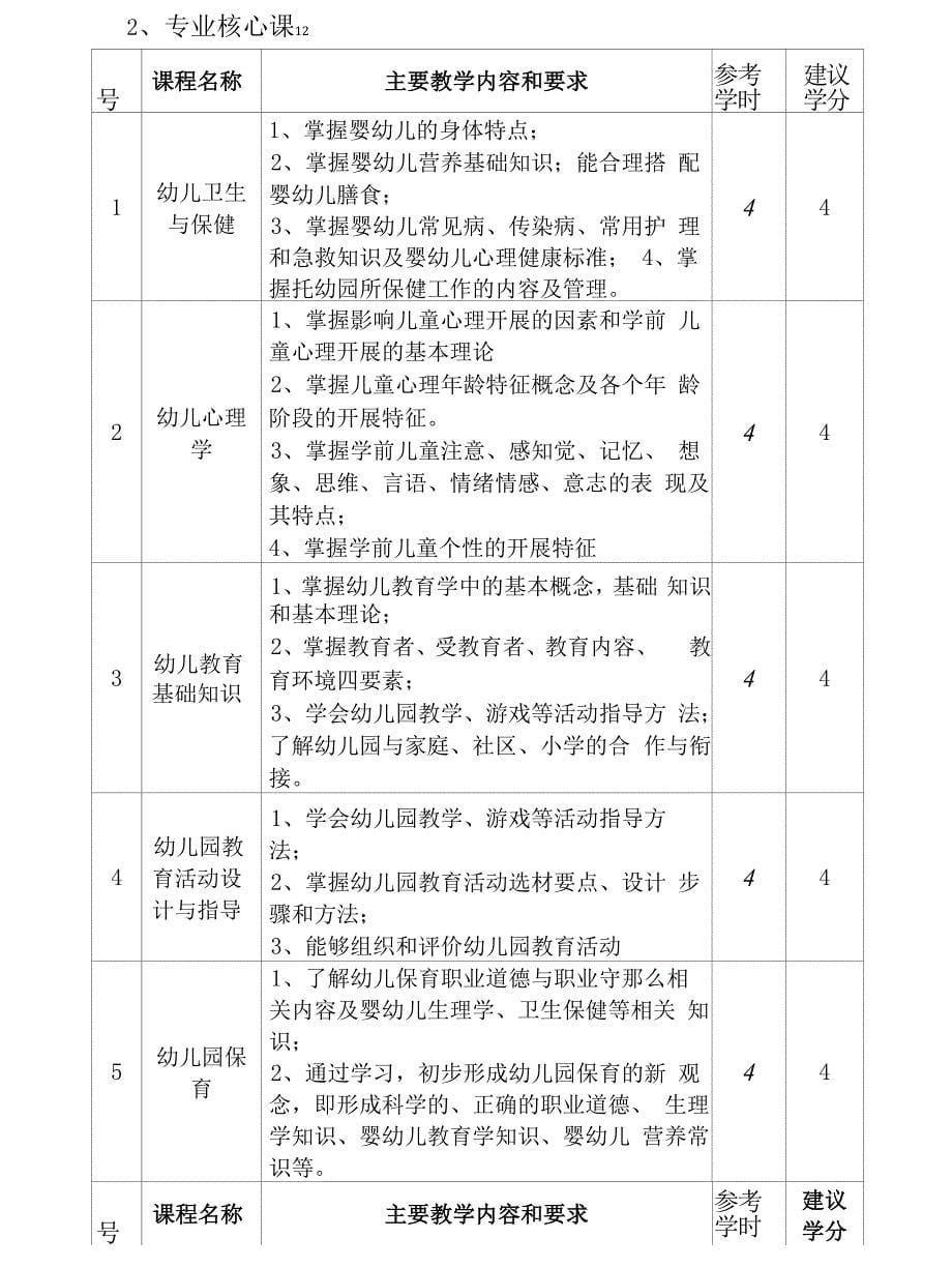 学前教育系专业人才培养方案(中职).docx_第5页