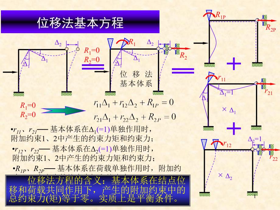 结构力学CH10位移法_第1页