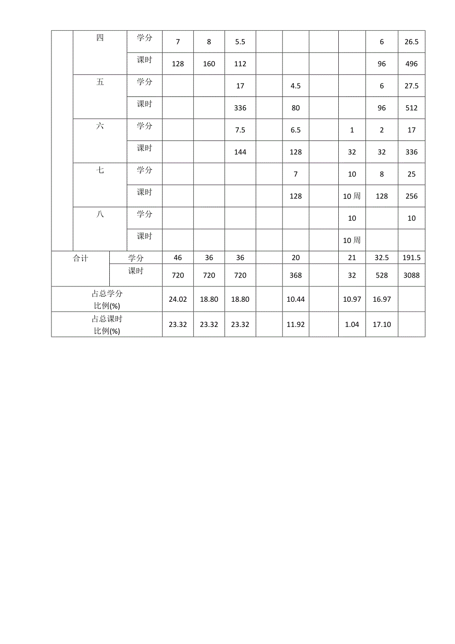 药物制剂专业培养方案_第3页