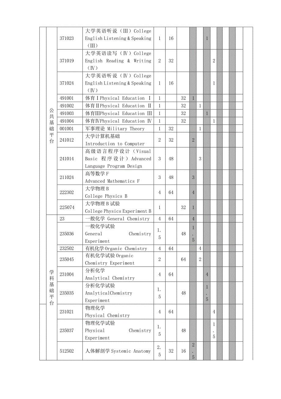 药物制剂专业培养方案_第5页