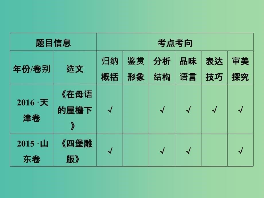 2019届高考语文一轮优化探究板块1专题3散文阅读课件新人教版.ppt_第5页