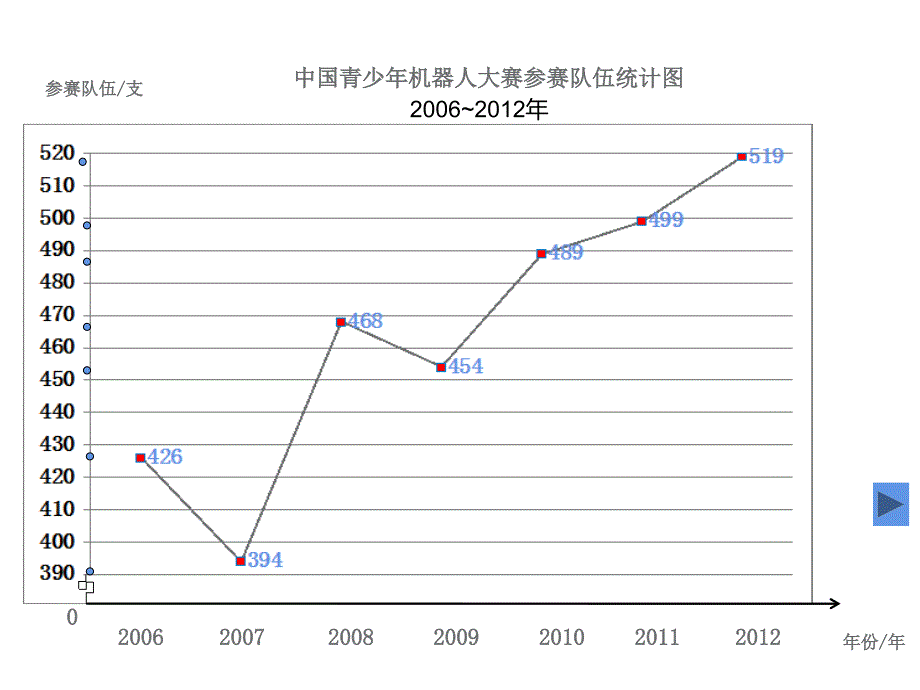 五年级数学下册课件7折线统计图人教版共18张PPT_第4页