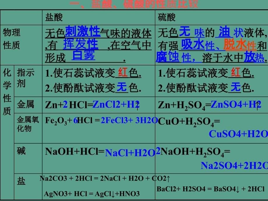 人教版九年级下册化学第十单元复习ppt课件_第5页