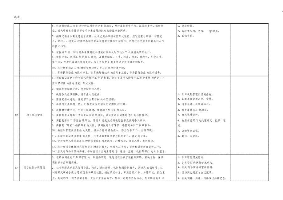 （完整版）工程项目管理检查表_第5页