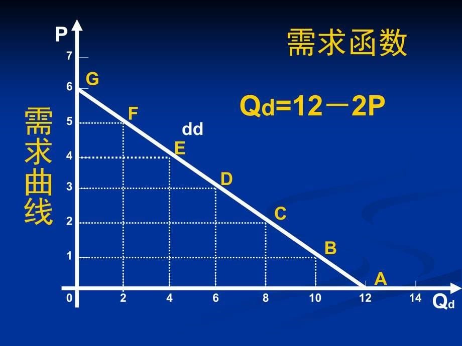 西方经济学 课件 第二章 供求理论_第5页