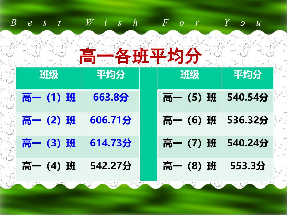 高一第一次月考总结班会-主题班会.ppt_第3页