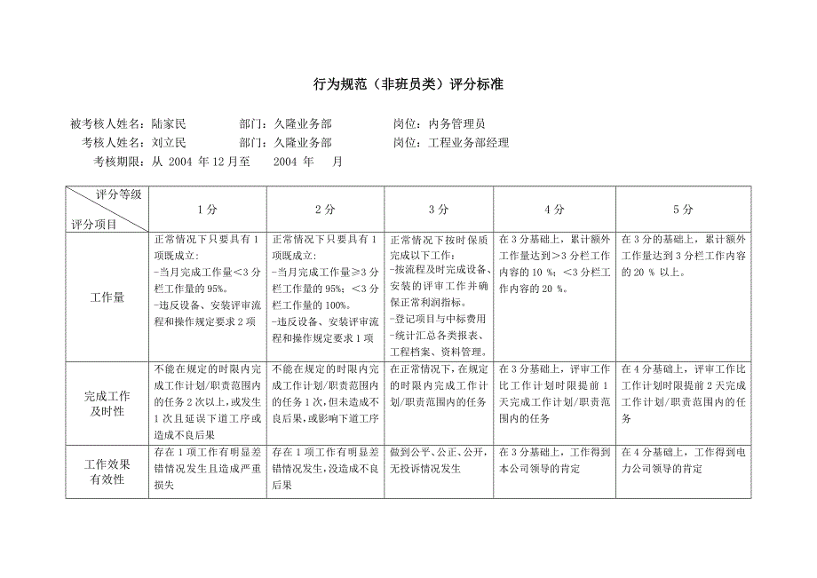 上海市电力公司市区供电公司内务管理员行为规范考评表_第2页