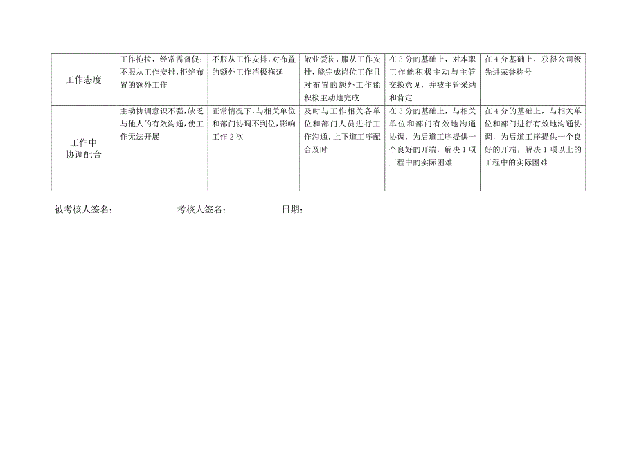 上海市电力公司市区供电公司内务管理员行为规范考评表_第3页